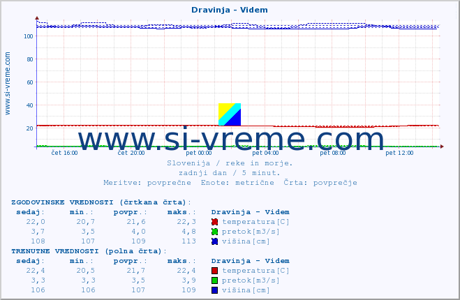 POVPREČJE :: Dravinja - Videm :: temperatura | pretok | višina :: zadnji dan / 5 minut.