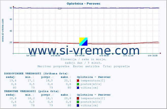 POVPREČJE :: Oplotnica - Perovec :: temperatura | pretok | višina :: zadnji dan / 5 minut.