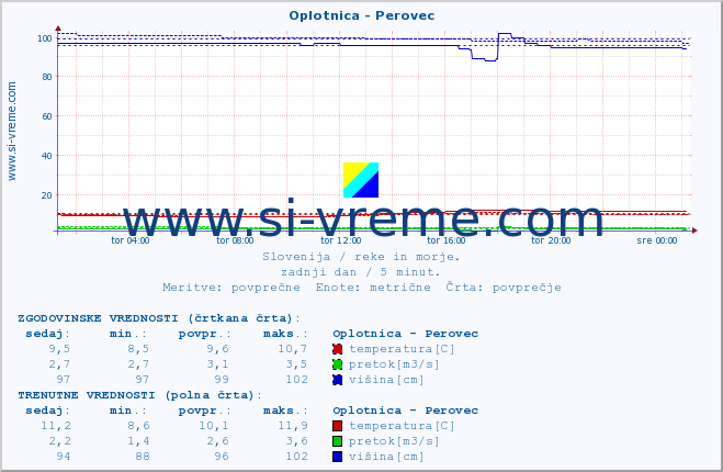 POVPREČJE :: Oplotnica - Perovec :: temperatura | pretok | višina :: zadnji dan / 5 minut.