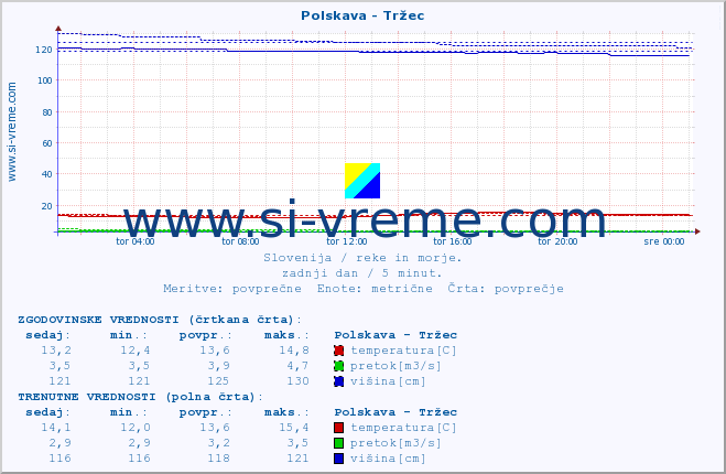 POVPREČJE :: Polskava - Tržec :: temperatura | pretok | višina :: zadnji dan / 5 minut.