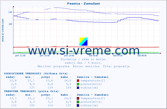 POVPREČJE :: Pesnica - Zamušani :: temperatura | pretok | višina :: zadnji dan / 5 minut.