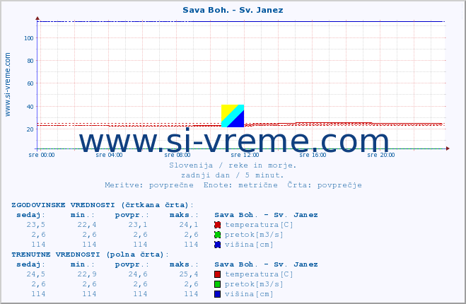 POVPREČJE :: Sava Boh. - Sv. Janez :: temperatura | pretok | višina :: zadnji dan / 5 minut.