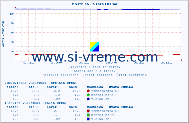 POVPREČJE :: Mostnica - Stara Fužina :: temperatura | pretok | višina :: zadnji dan / 5 minut.