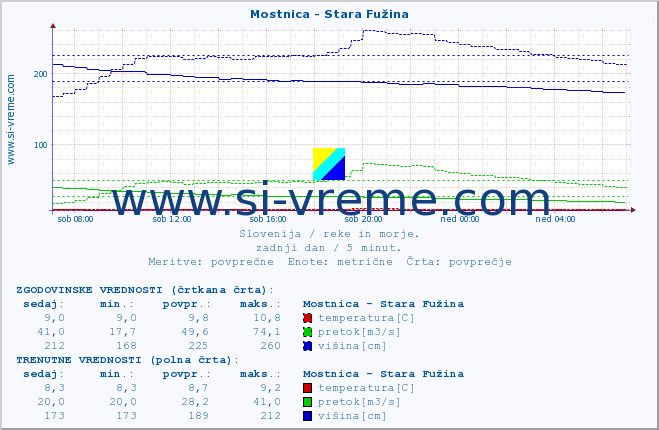 POVPREČJE :: Mostnica - Stara Fužina :: temperatura | pretok | višina :: zadnji dan / 5 minut.