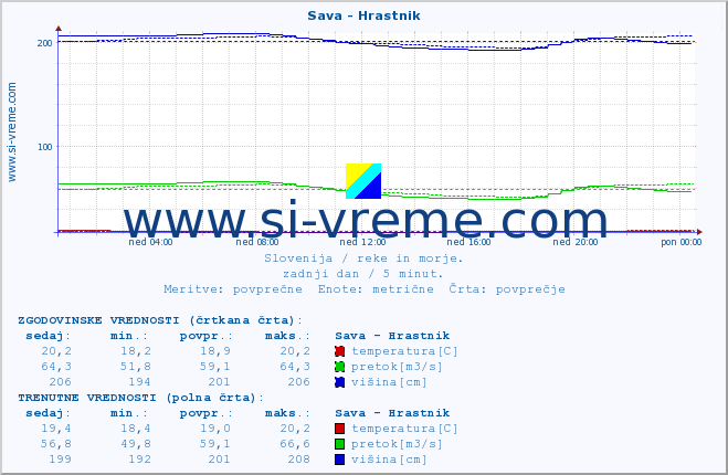 POVPREČJE :: Sava - Hrastnik :: temperatura | pretok | višina :: zadnji dan / 5 minut.