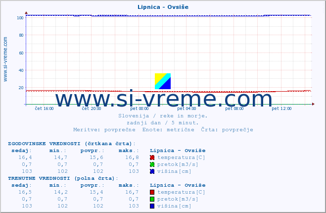 POVPREČJE :: Lipnica - Ovsiše :: temperatura | pretok | višina :: zadnji dan / 5 minut.