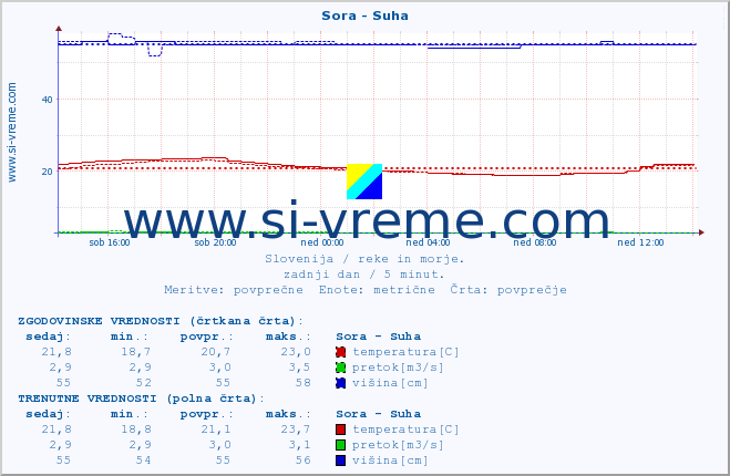 POVPREČJE :: Sora - Suha :: temperatura | pretok | višina :: zadnji dan / 5 minut.