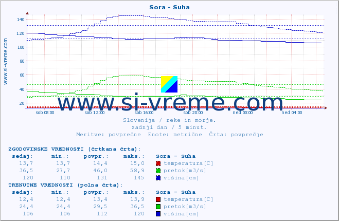 POVPREČJE :: Sora - Suha :: temperatura | pretok | višina :: zadnji dan / 5 minut.