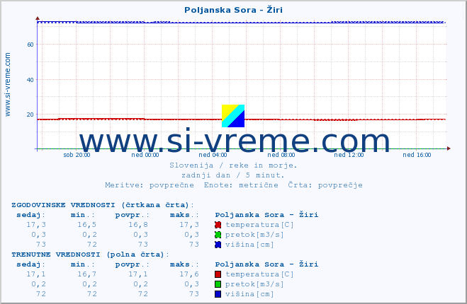 POVPREČJE :: Poljanska Sora - Žiri :: temperatura | pretok | višina :: zadnji dan / 5 minut.