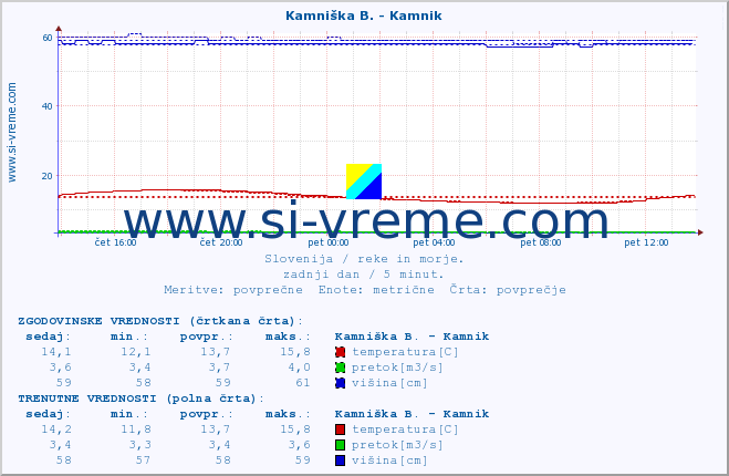 POVPREČJE :: Kamniška B. - Kamnik :: temperatura | pretok | višina :: zadnji dan / 5 minut.