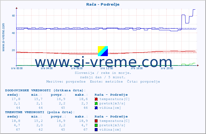 POVPREČJE :: Rača - Podrečje :: temperatura | pretok | višina :: zadnji dan / 5 minut.