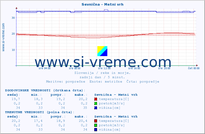 POVPREČJE :: Sevnična - Metni vrh :: temperatura | pretok | višina :: zadnji dan / 5 minut.