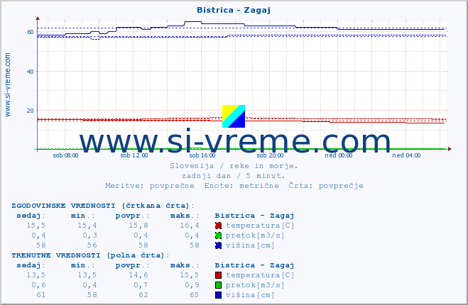 POVPREČJE :: Bistrica - Zagaj :: temperatura | pretok | višina :: zadnji dan / 5 minut.