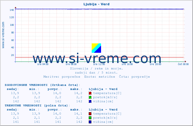 POVPREČJE :: Ljubija - Verd :: temperatura | pretok | višina :: zadnji dan / 5 minut.