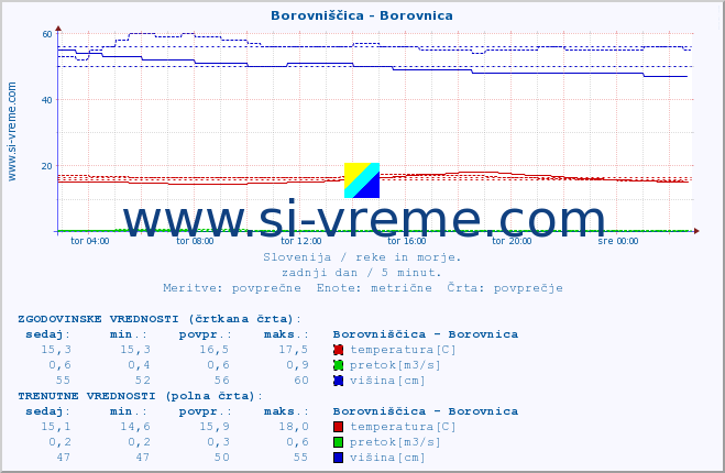 POVPREČJE :: Borovniščica - Borovnica :: temperatura | pretok | višina :: zadnji dan / 5 minut.