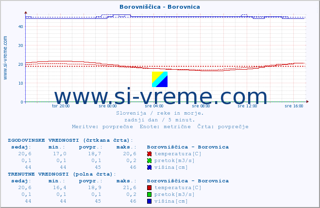 POVPREČJE :: Borovniščica - Borovnica :: temperatura | pretok | višina :: zadnji dan / 5 minut.