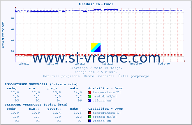 POVPREČJE :: Gradaščica - Dvor :: temperatura | pretok | višina :: zadnji dan / 5 minut.