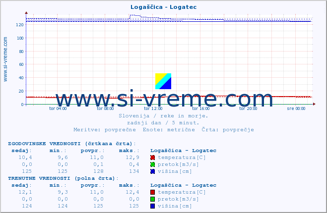 POVPREČJE :: Logaščica - Logatec :: temperatura | pretok | višina :: zadnji dan / 5 minut.