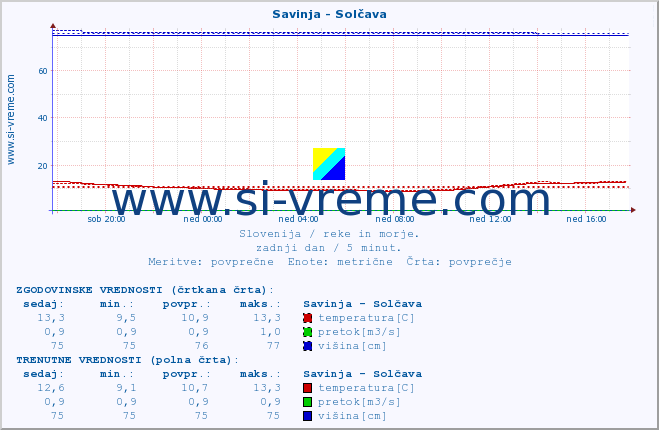 POVPREČJE :: Savinja - Solčava :: temperatura | pretok | višina :: zadnji dan / 5 minut.