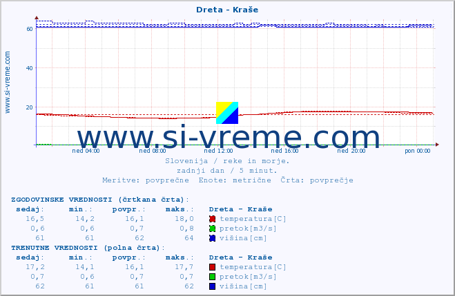 POVPREČJE :: Dreta - Kraše :: temperatura | pretok | višina :: zadnji dan / 5 minut.