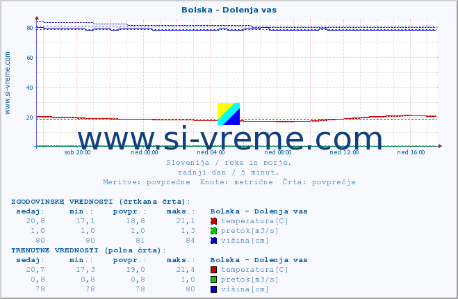 POVPREČJE :: Bolska - Dolenja vas :: temperatura | pretok | višina :: zadnji dan / 5 minut.