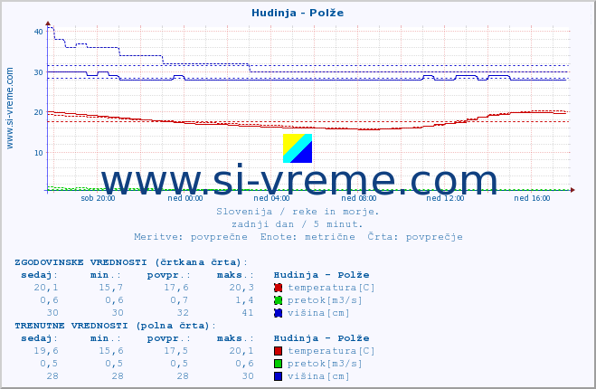 POVPREČJE :: Hudinja - Polže :: temperatura | pretok | višina :: zadnji dan / 5 minut.