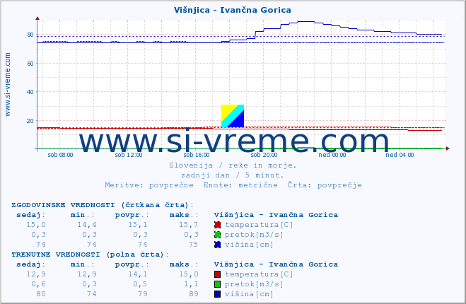 POVPREČJE :: Višnjica - Ivančna Gorica :: temperatura | pretok | višina :: zadnji dan / 5 minut.