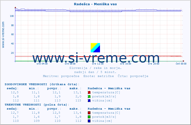 POVPREČJE :: Radešca - Meniška vas :: temperatura | pretok | višina :: zadnji dan / 5 minut.