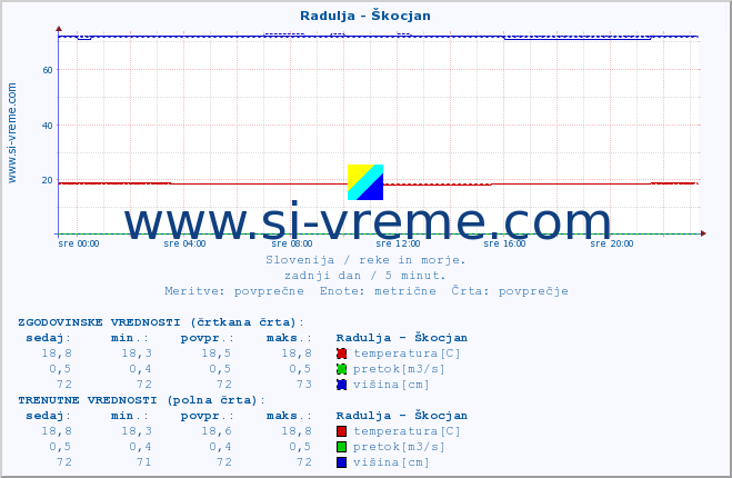 POVPREČJE :: Radulja - Škocjan :: temperatura | pretok | višina :: zadnji dan / 5 minut.