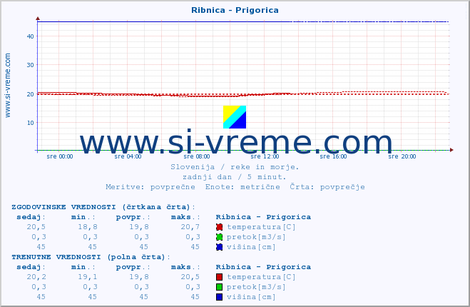 POVPREČJE :: Ribnica - Prigorica :: temperatura | pretok | višina :: zadnji dan / 5 minut.