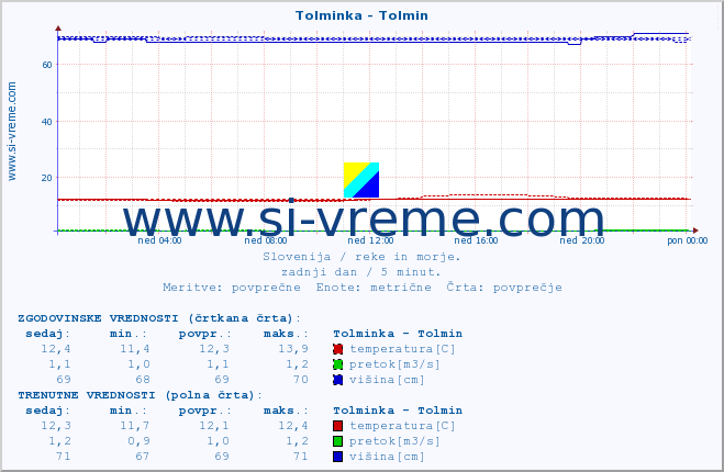 POVPREČJE :: Tolminka - Tolmin :: temperatura | pretok | višina :: zadnji dan / 5 minut.