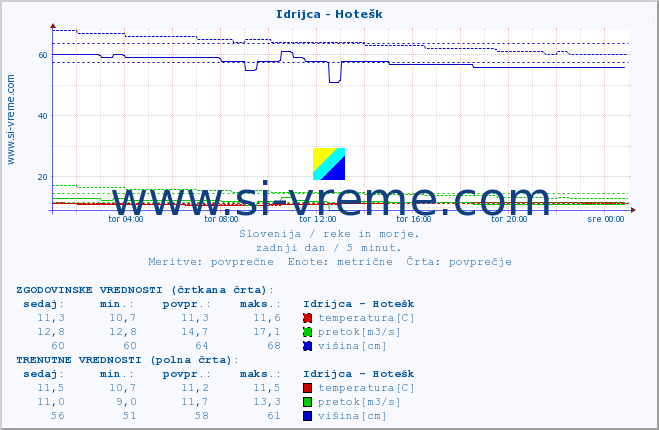 POVPREČJE :: Idrijca - Hotešk :: temperatura | pretok | višina :: zadnji dan / 5 minut.