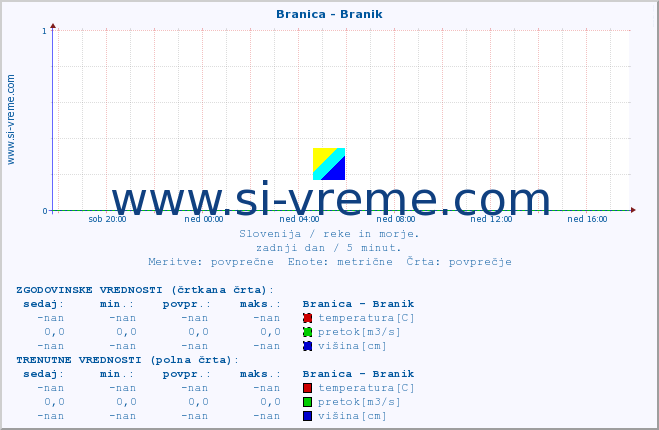 POVPREČJE :: Branica - Branik :: temperatura | pretok | višina :: zadnji dan / 5 minut.