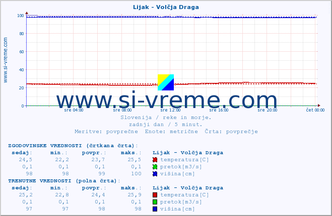 POVPREČJE :: Lijak - Volčja Draga :: temperatura | pretok | višina :: zadnji dan / 5 minut.