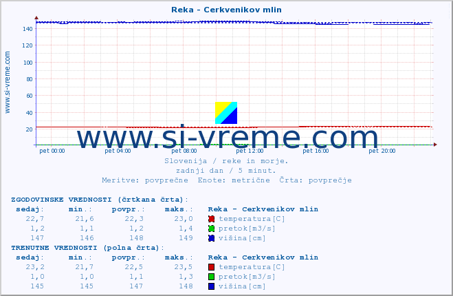 POVPREČJE :: Reka - Cerkvenikov mlin :: temperatura | pretok | višina :: zadnji dan / 5 minut.