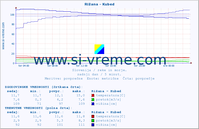 POVPREČJE :: Rižana - Kubed :: temperatura | pretok | višina :: zadnji dan / 5 minut.