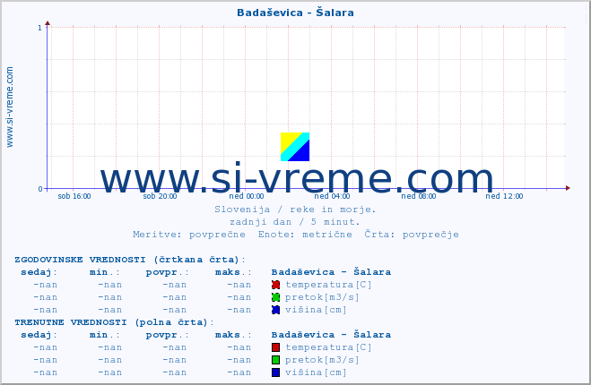 POVPREČJE :: Badaševica - Šalara :: temperatura | pretok | višina :: zadnji dan / 5 minut.