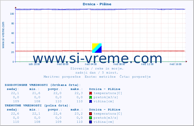 POVPREČJE :: Drnica - Pišine :: temperatura | pretok | višina :: zadnji dan / 5 minut.