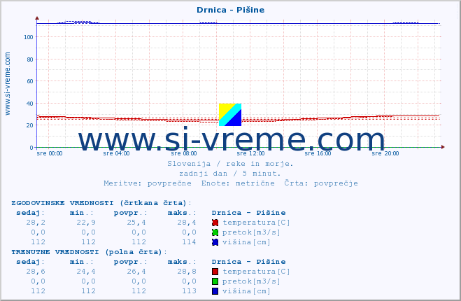 POVPREČJE :: Drnica - Pišine :: temperatura | pretok | višina :: zadnji dan / 5 minut.