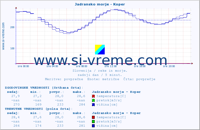 POVPREČJE :: Jadransko morje - Koper :: temperatura | pretok | višina :: zadnji dan / 5 minut.