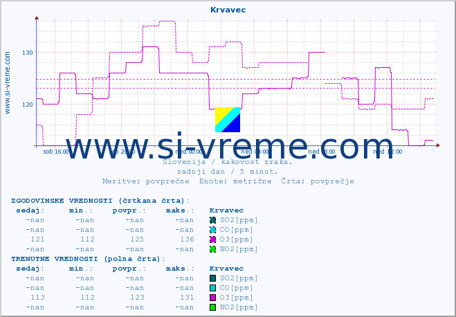 POVPREČJE :: Krvavec :: SO2 | CO | O3 | NO2 :: zadnji dan / 5 minut.