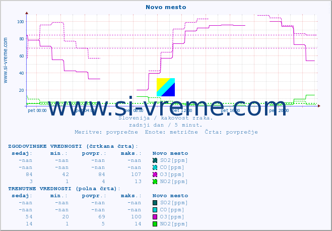 POVPREČJE :: Novo mesto :: SO2 | CO | O3 | NO2 :: zadnji dan / 5 minut.