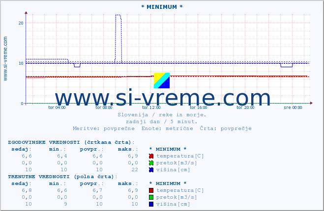 POVPREČJE :: * MINIMUM * :: temperatura | pretok | višina :: zadnji dan / 5 minut.