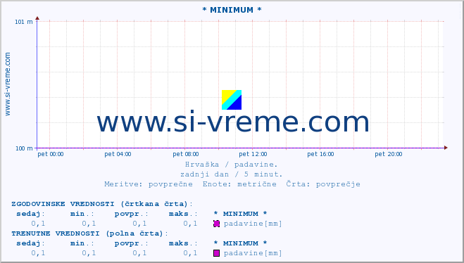 POVPREČJE :: * MINIMUM * :: padavine :: zadnji dan / 5 minut.