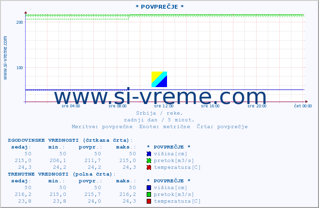 POVPREČJE :: * POVPREČJE * :: višina | pretok | temperatura :: zadnji dan / 5 minut.