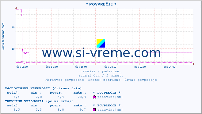 POVPREČJE :: * POVPREČJE * :: padavine :: zadnji dan / 5 minut.