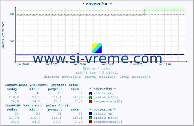 POVPREČJE :: * POVPREČJE * :: višina | pretok | temperatura :: zadnji dan / 5 minut.