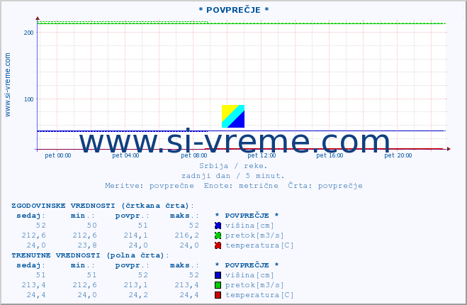 POVPREČJE :: * POVPREČJE * :: višina | pretok | temperatura :: zadnji dan / 5 minut.