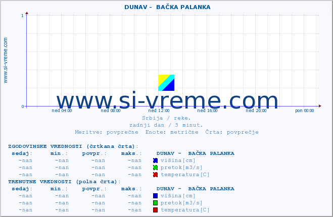 POVPREČJE ::  DUNAV -  BAČKA PALANKA :: višina | pretok | temperatura :: zadnji dan / 5 minut.