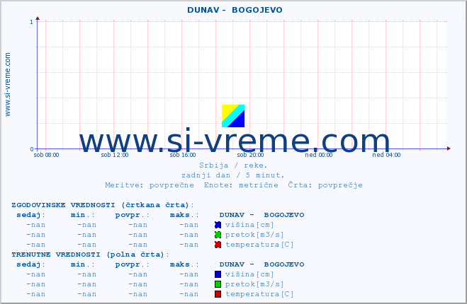 POVPREČJE ::  DUNAV -  BOGOJEVO :: višina | pretok | temperatura :: zadnji dan / 5 minut.